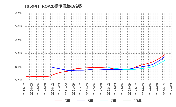 8594 中道リース(株): ROAの標準偏差の推移