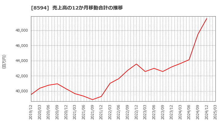 8594 中道リース(株): 売上高の12か月移動合計の推移
