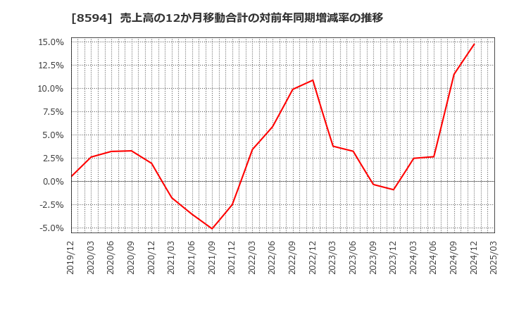 8594 中道リース(株): 売上高の12か月移動合計の対前年同期増減率の推移