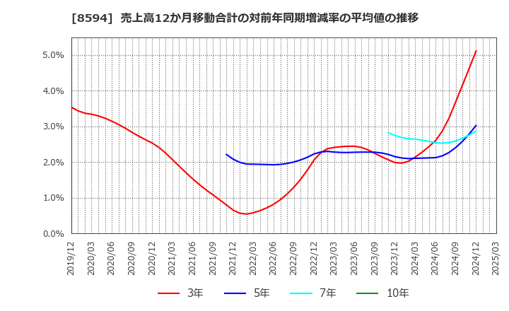 8594 中道リース(株): 売上高12か月移動合計の対前年同期増減率の平均値の推移