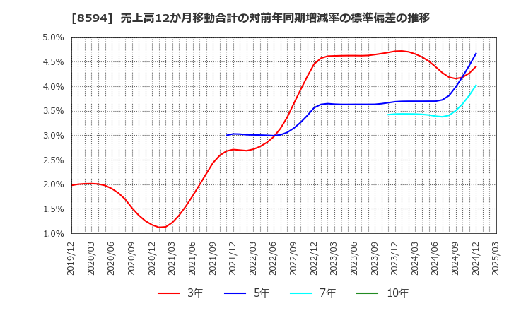 8594 中道リース(株): 売上高12か月移動合計の対前年同期増減率の標準偏差の推移