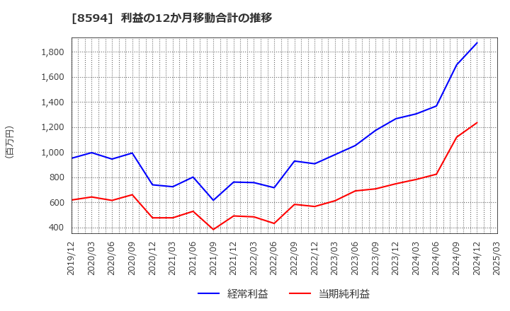 8594 中道リース(株): 利益の12か月移動合計の推移