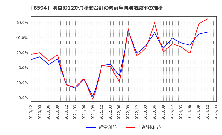 8594 中道リース(株): 利益の12か月移動合計の対前年同期増減率の推移
