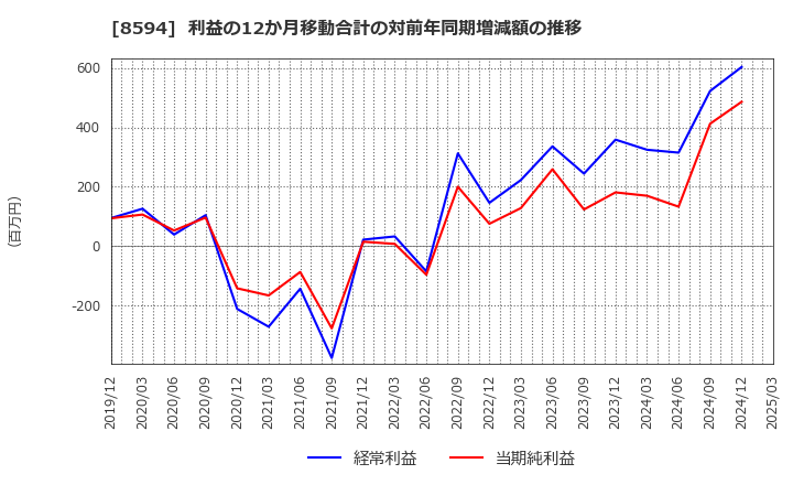 8594 中道リース(株): 利益の12か月移動合計の対前年同期増減額の推移