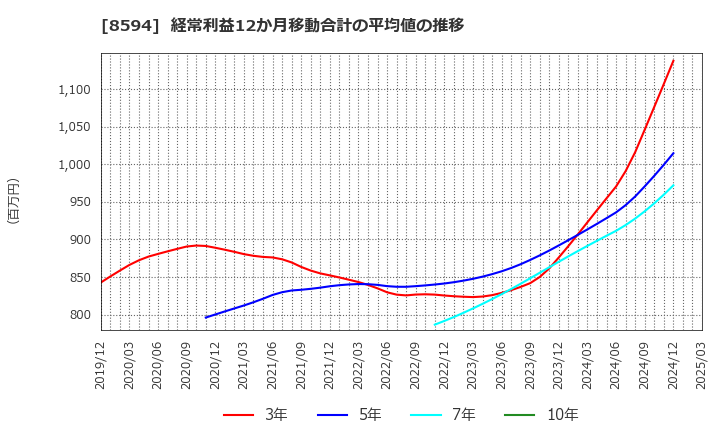 8594 中道リース(株): 経常利益12か月移動合計の平均値の推移