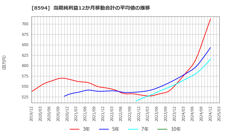 8594 中道リース(株): 当期純利益12か月移動合計の平均値の推移