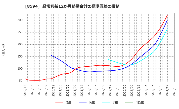 8594 中道リース(株): 経常利益12か月移動合計の標準偏差の推移
