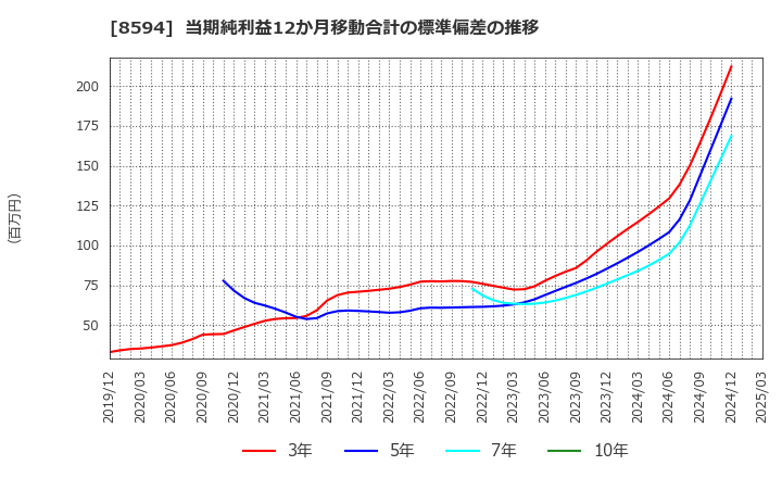 8594 中道リース(株): 当期純利益12か月移動合計の標準偏差の推移