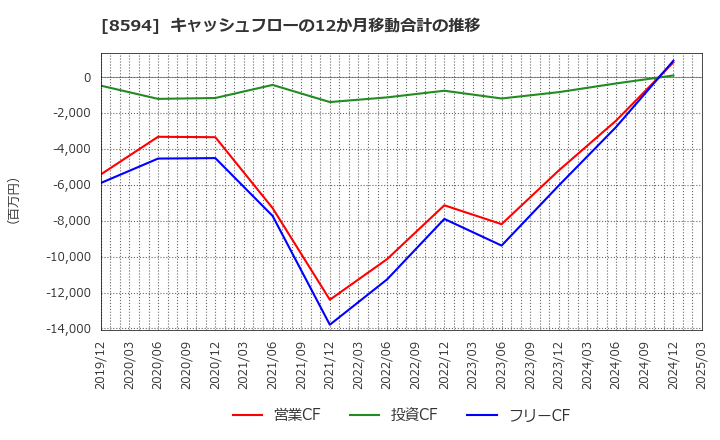 8594 中道リース(株): キャッシュフローの12か月移動合計の推移