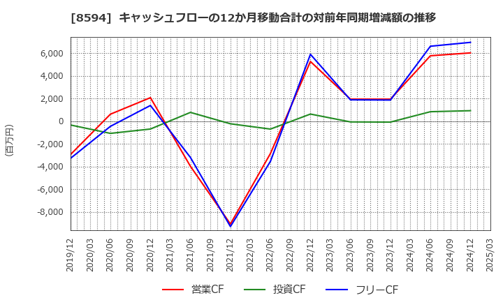 8594 中道リース(株): キャッシュフローの12か月移動合計の対前年同期増減額の推移