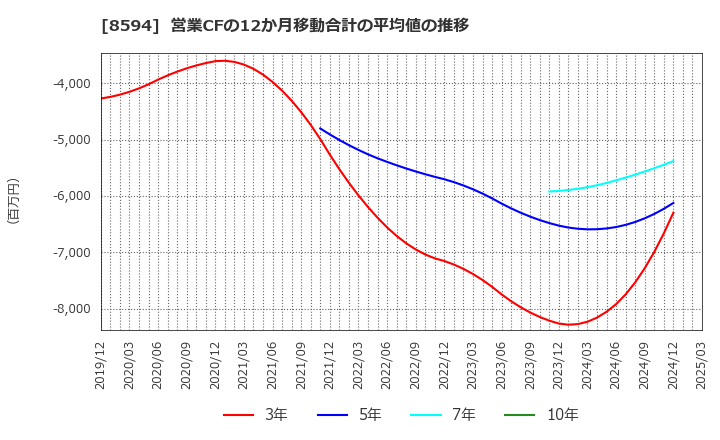 8594 中道リース(株): 営業CFの12か月移動合計の平均値の推移