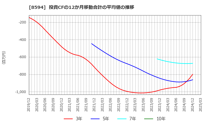 8594 中道リース(株): 投資CFの12か月移動合計の平均値の推移