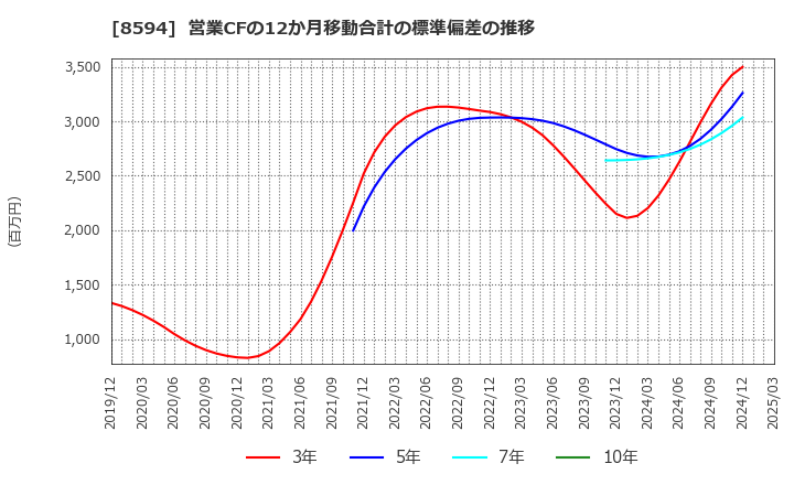 8594 中道リース(株): 営業CFの12か月移動合計の標準偏差の推移