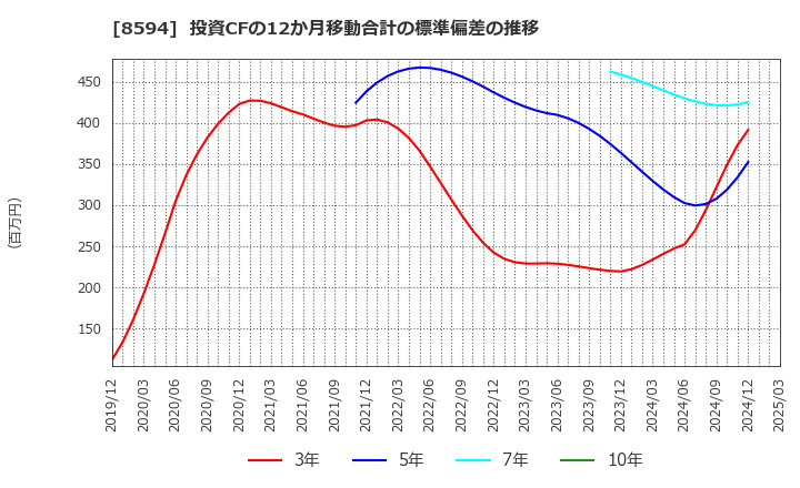 8594 中道リース(株): 投資CFの12か月移動合計の標準偏差の推移