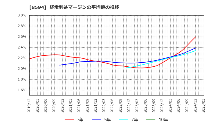 8594 中道リース(株): 経常利益マージンの平均値の推移