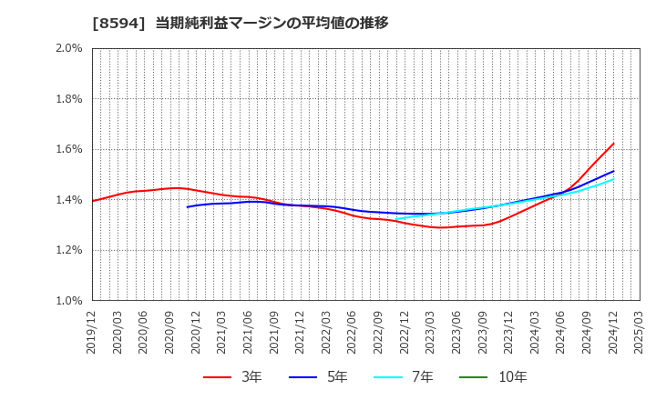 8594 中道リース(株): 当期純利益マージンの平均値の推移