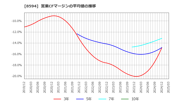 8594 中道リース(株): 営業CFマージンの平均値の推移