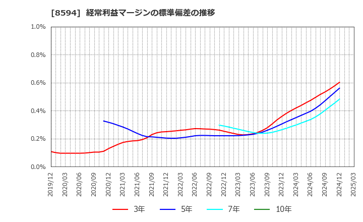 8594 中道リース(株): 経常利益マージンの標準偏差の推移