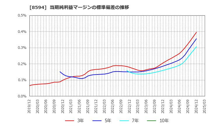 8594 中道リース(株): 当期純利益マージンの標準偏差の推移