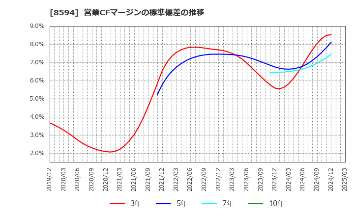 8594 中道リース(株): 営業CFマージンの標準偏差の推移