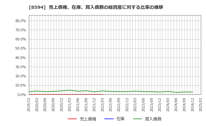 8594 中道リース(株): 売上債権、在庫、買入債務の総資産に対する比率の推移