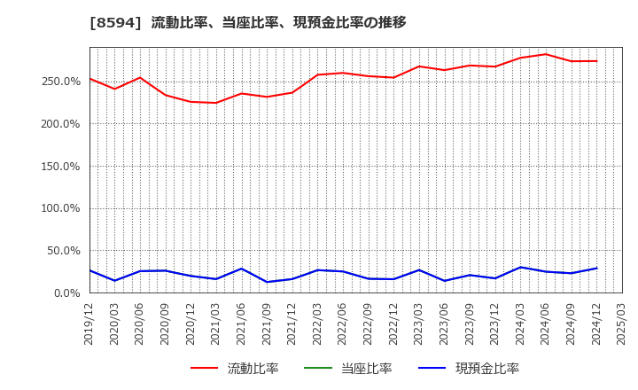 8594 中道リース(株): 流動比率、当座比率、現預金比率の推移