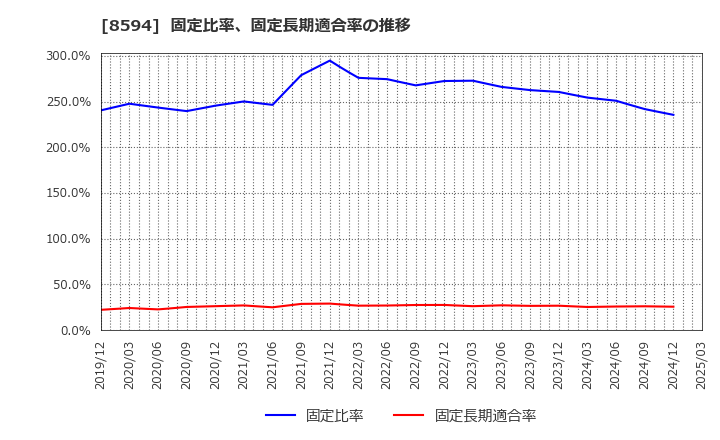8594 中道リース(株): 固定比率、固定長期適合率の推移
