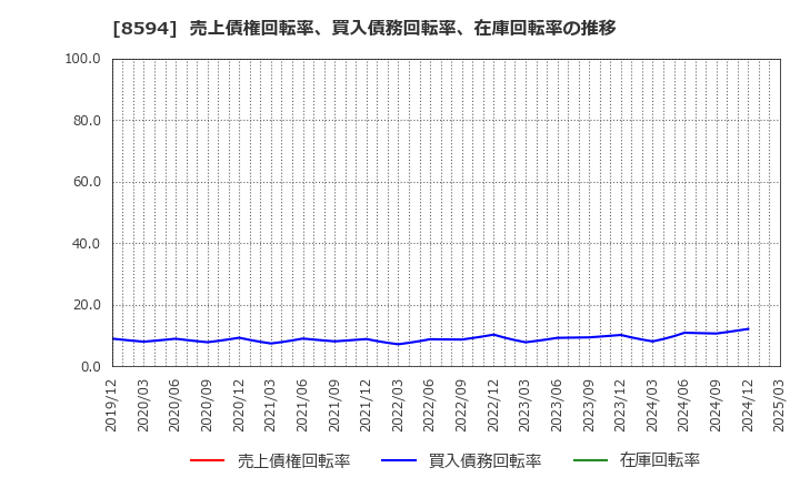 8594 中道リース(株): 売上債権回転率、買入債務回転率、在庫回転率の推移