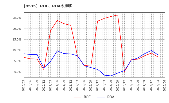 8595 ジャフコ　グループ(株): ROE、ROAの推移