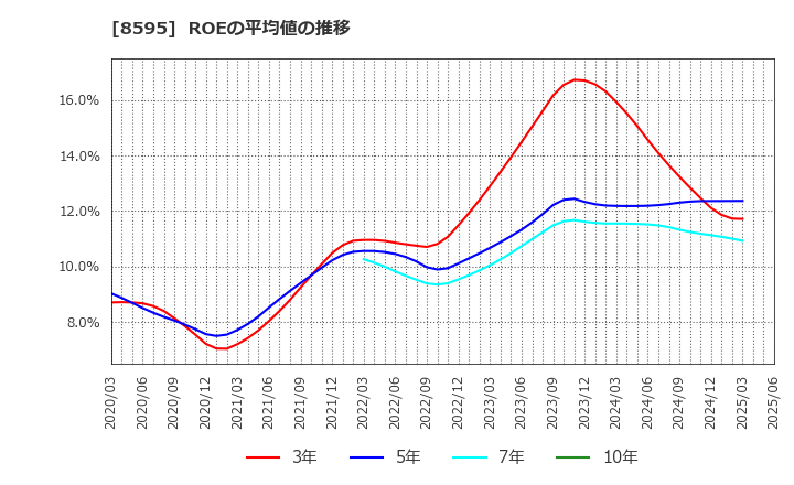 8595 ジャフコ　グループ(株): ROEの平均値の推移