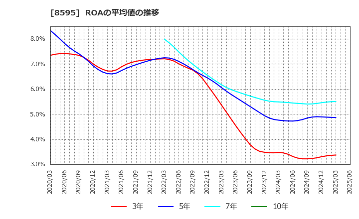 8595 ジャフコ　グループ(株): ROAの平均値の推移