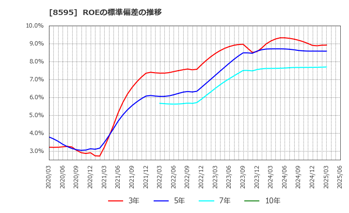 8595 ジャフコ　グループ(株): ROEの標準偏差の推移