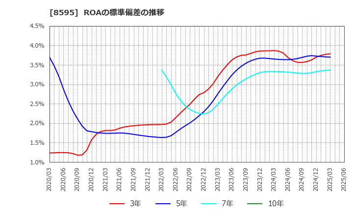 8595 ジャフコ　グループ(株): ROAの標準偏差の推移