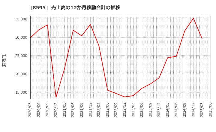 8595 ジャフコ　グループ(株): 売上高の12か月移動合計の推移