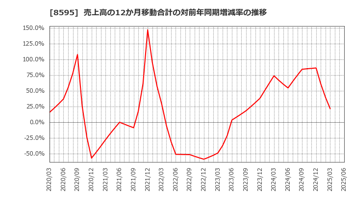 8595 ジャフコ　グループ(株): 売上高の12か月移動合計の対前年同期増減率の推移