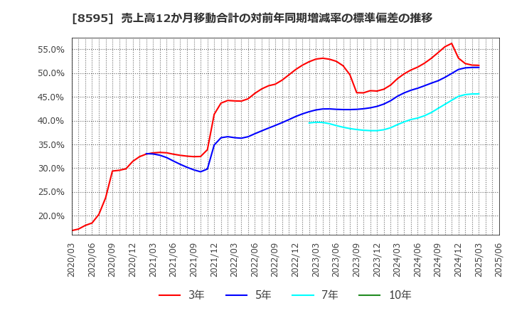 8595 ジャフコ　グループ(株): 売上高12か月移動合計の対前年同期増減率の標準偏差の推移