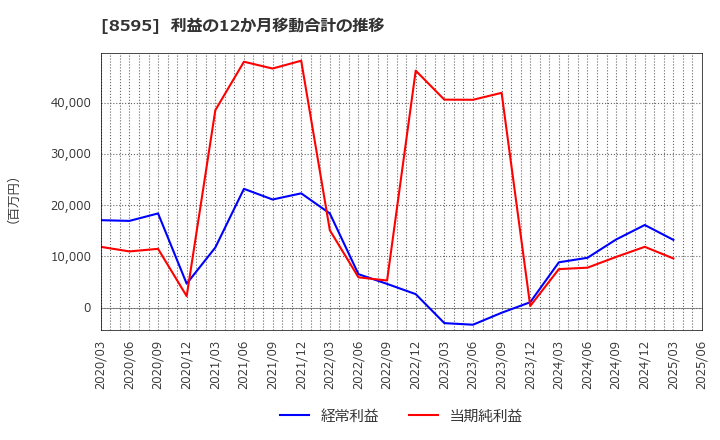 8595 ジャフコ　グループ(株): 利益の12か月移動合計の推移