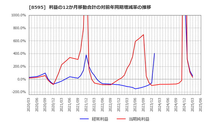 8595 ジャフコ　グループ(株): 利益の12か月移動合計の対前年同期増減率の推移