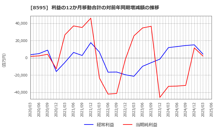 8595 ジャフコ　グループ(株): 利益の12か月移動合計の対前年同期増減額の推移