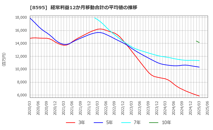 8595 ジャフコ　グループ(株): 経常利益12か月移動合計の平均値の推移