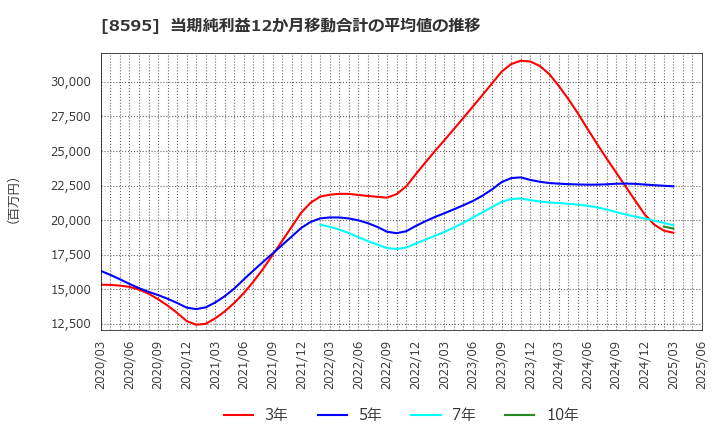 8595 ジャフコ　グループ(株): 当期純利益12か月移動合計の平均値の推移