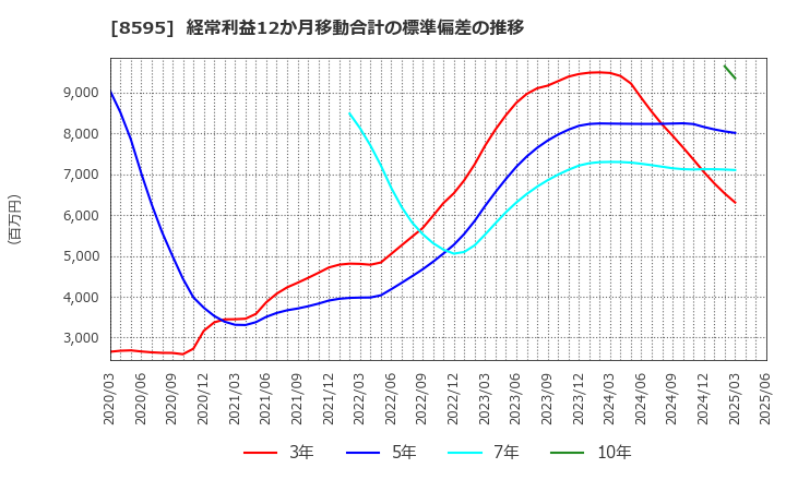 8595 ジャフコ　グループ(株): 経常利益12か月移動合計の標準偏差の推移