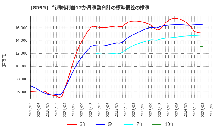 8595 ジャフコ　グループ(株): 当期純利益12か月移動合計の標準偏差の推移