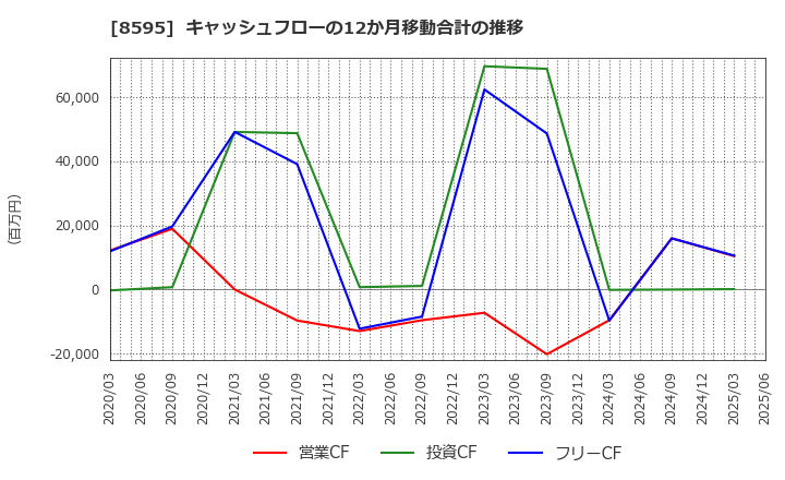 8595 ジャフコ　グループ(株): キャッシュフローの12か月移動合計の推移