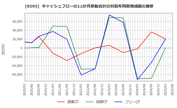 8595 ジャフコ　グループ(株): キャッシュフローの12か月移動合計の対前年同期増減額の推移