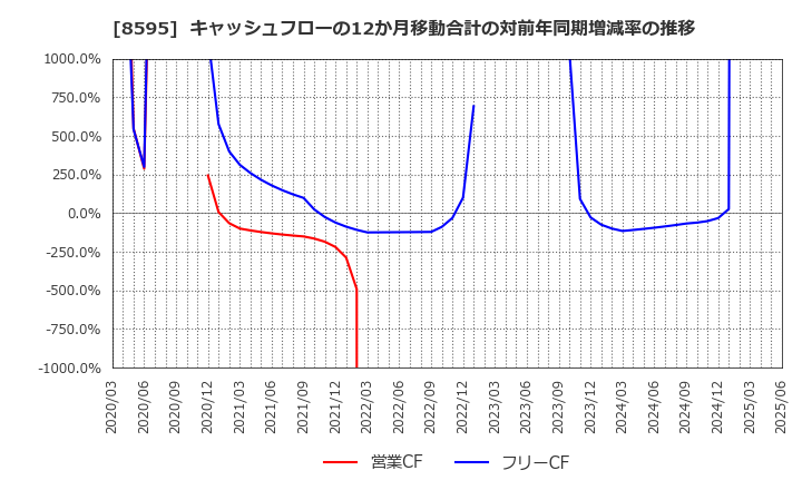 8595 ジャフコ　グループ(株): キャッシュフローの12か月移動合計の対前年同期増減率の推移