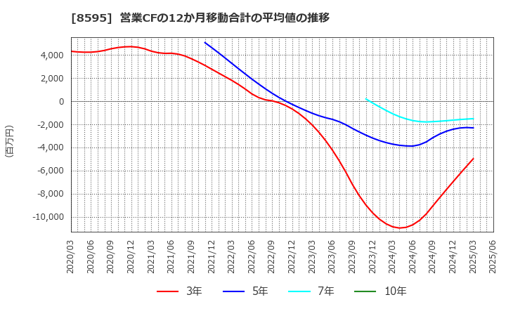 8595 ジャフコ　グループ(株): 営業CFの12か月移動合計の平均値の推移