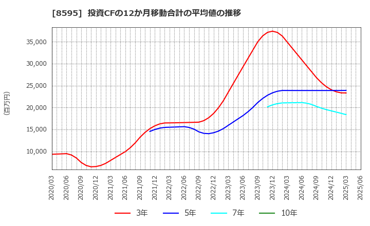 8595 ジャフコ　グループ(株): 投資CFの12か月移動合計の平均値の推移