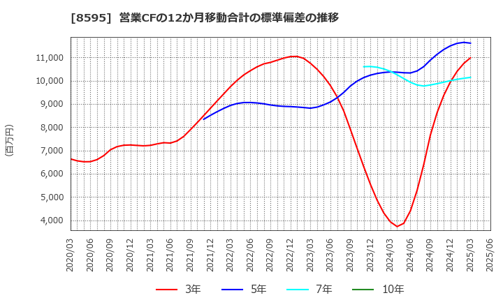 8595 ジャフコ　グループ(株): 営業CFの12か月移動合計の標準偏差の推移