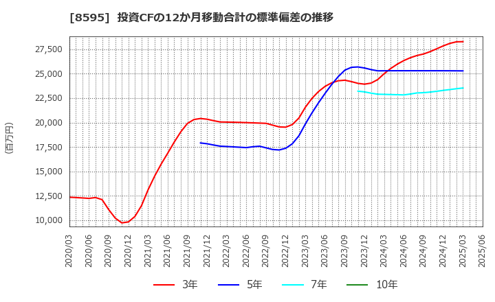 8595 ジャフコ　グループ(株): 投資CFの12か月移動合計の標準偏差の推移
